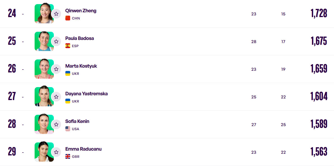 郑钦文因右肘伤势退出2026澳网，康复进程未达最