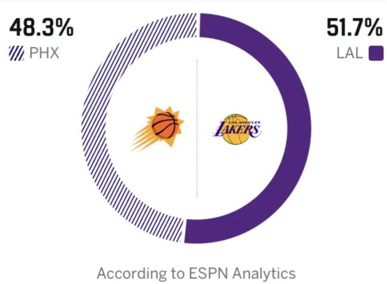 詹姆斯狂砍28+12+4抢断 湖人101-73大胜太阳