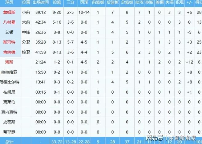 火箭94-101不敌湖人，杜兰特23分难挽败局，申京命