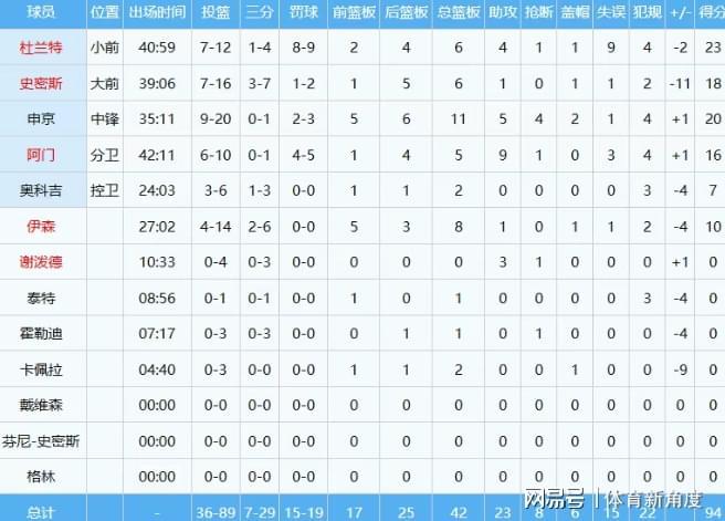 火箭94-101不敌湖人，杜兰特23分难挽败局，申京命