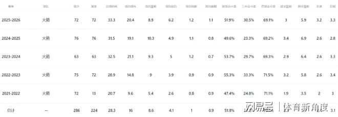 火箭94-101不敌湖人，杜兰特23分难挽败局，申京命